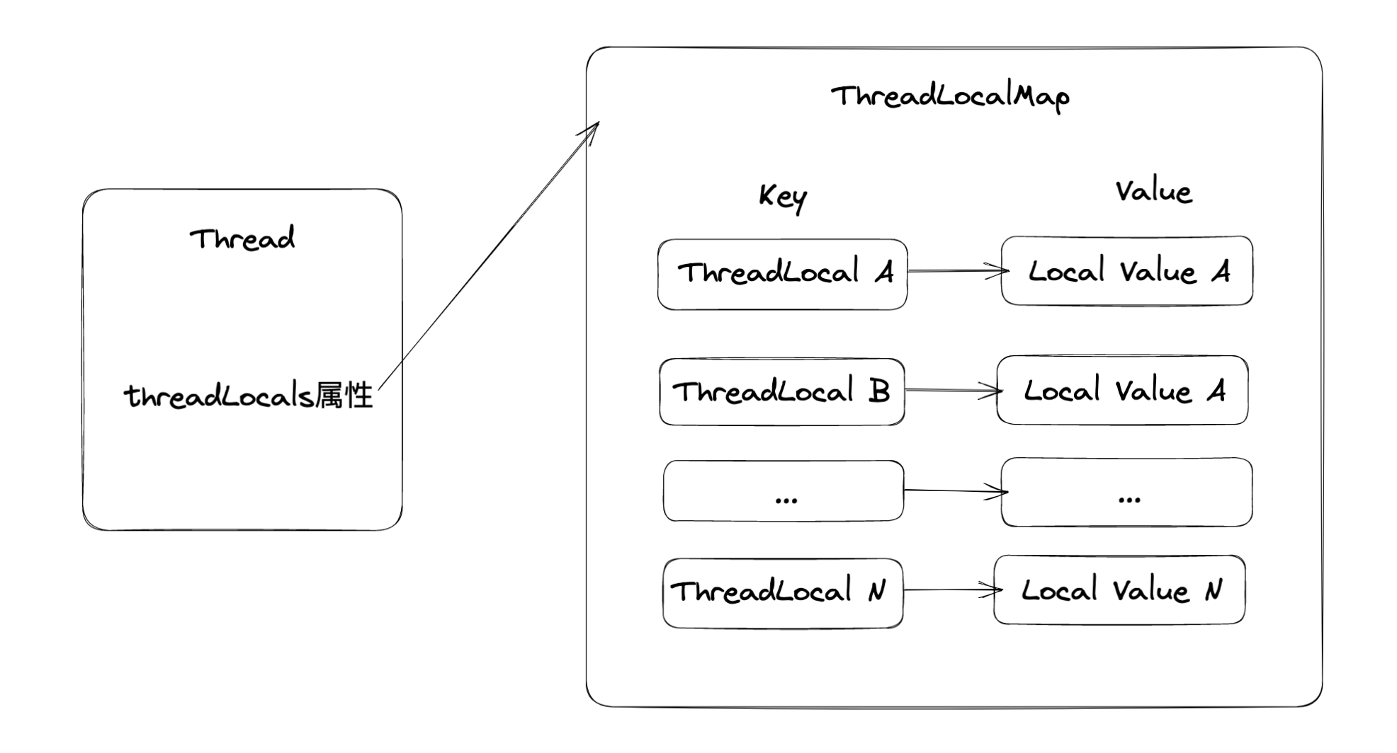 threadLocalMap